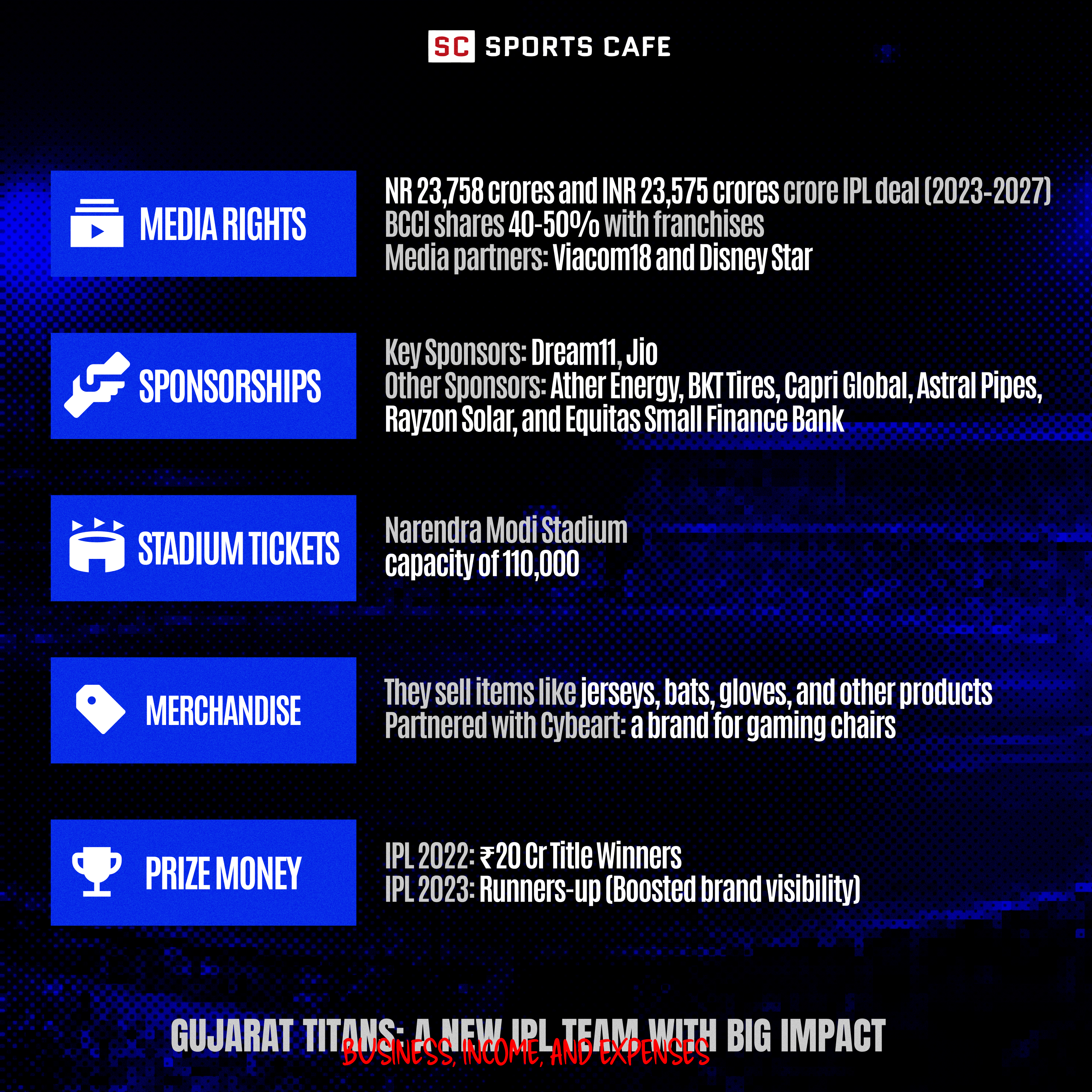 Business, Income, and Expenses of Gujarat Titans.